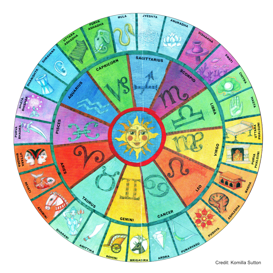 Vedic Astrology Indian Astrology Hindu Free Horoscope 2020